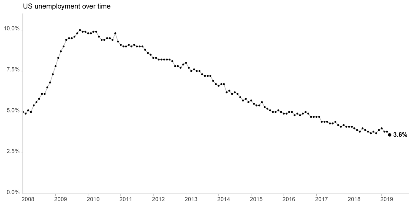 Unemployment with No Uncertainty