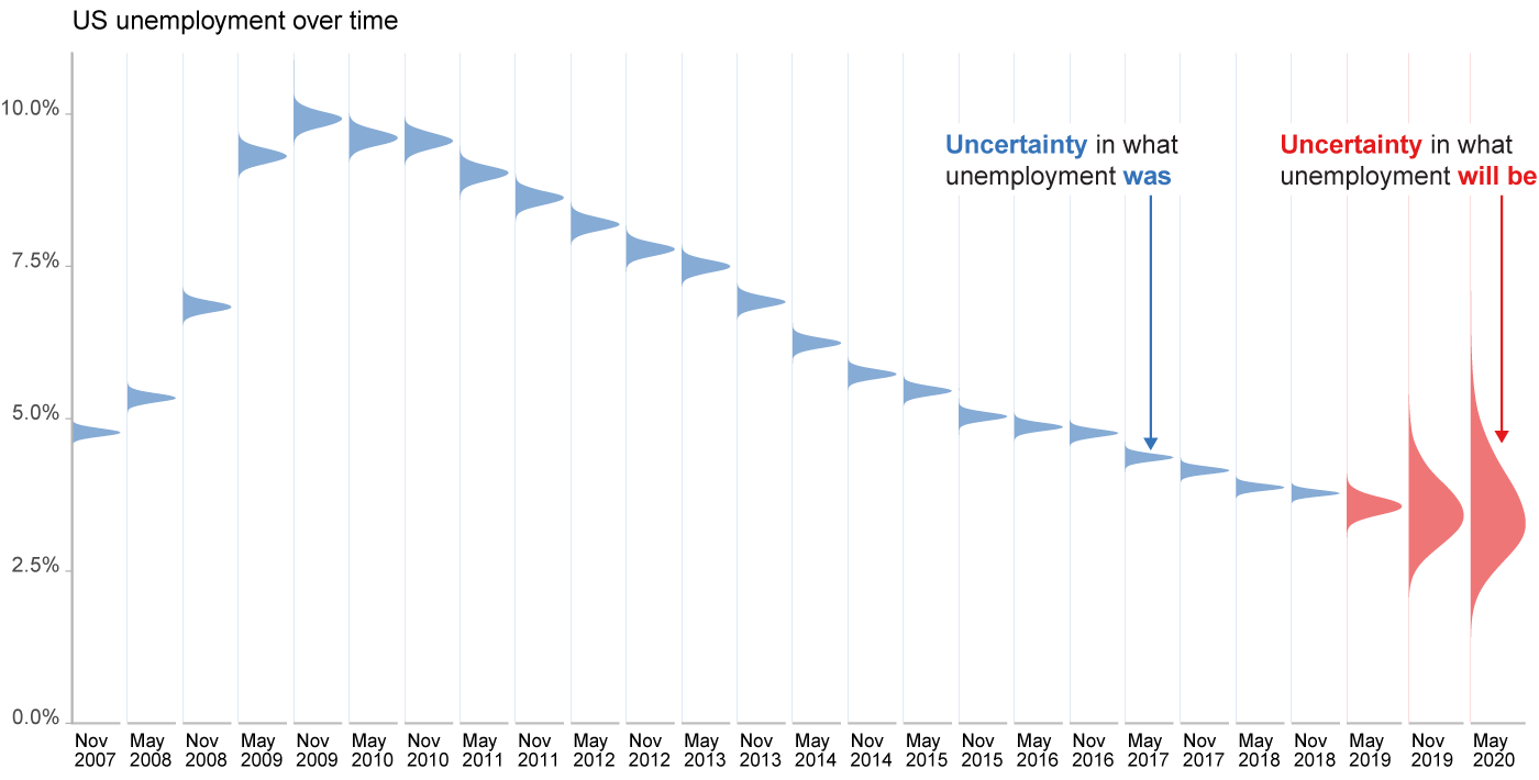 Unemployment with Uncertainty